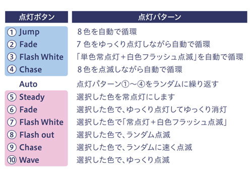 コロナ産業 RGB 100球ストレートライト