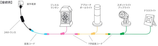 連結方法